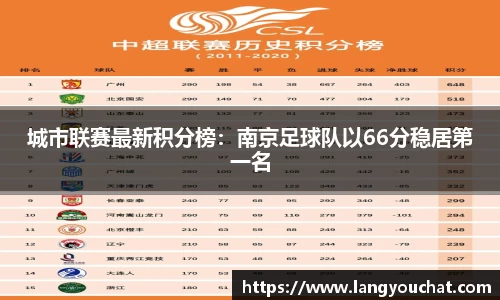 城市联赛最新积分榜：南京足球队以66分稳居第一名