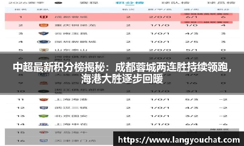 中超最新积分榜揭秘：成都蓉城两连胜持续领跑，海港大胜逐步回暖